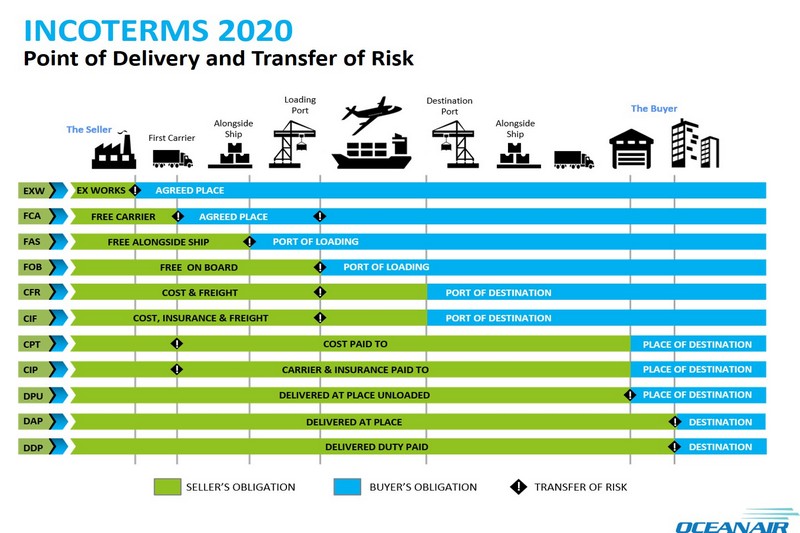 Incoterms-2020-Transfer-of-Risk2 Incoterms-2020-Transfer-of-Risk2